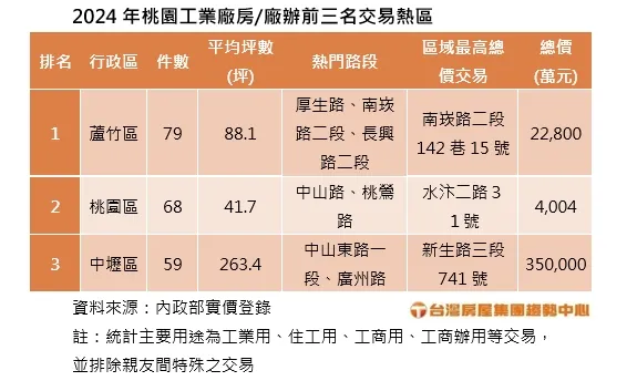 2024年桃園工業廠房廠辦前三名交易熱區