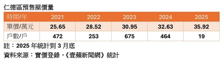 仁德區預售屋房價走勢