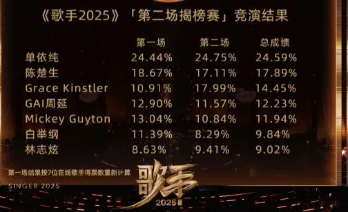 2期算總分最後淘汰林志炫。翻攝《歌手2025》