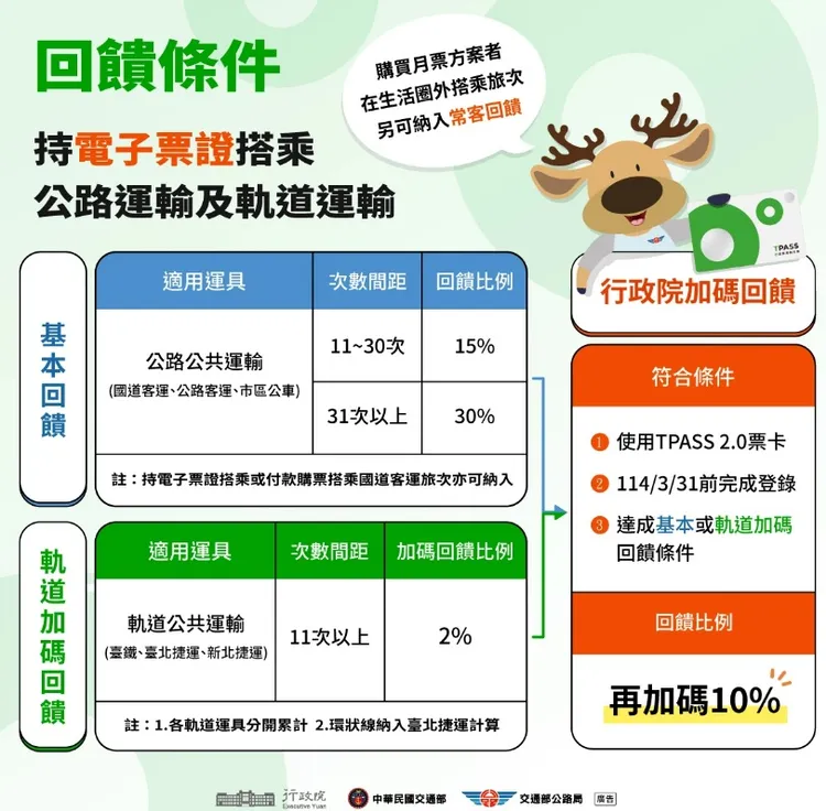 早鳥記名最高回饋到40％。翻攝自公路局