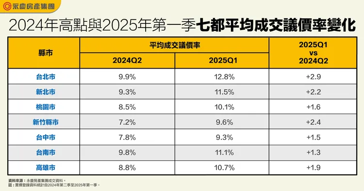 2024年高點與2025年第一季七都平均成交議價率變化 