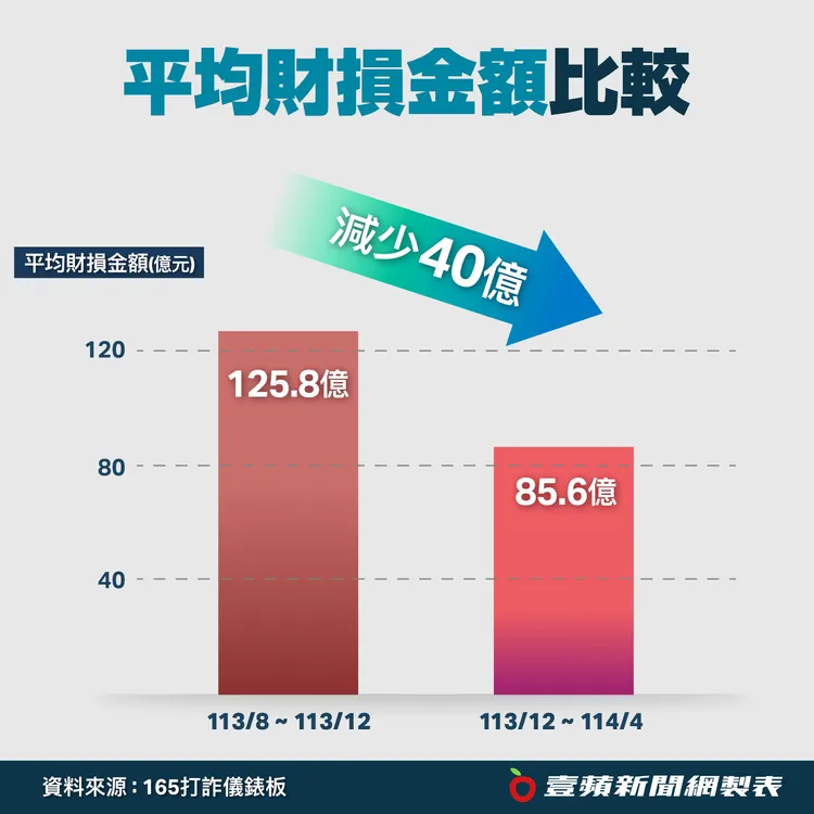 平均財損金額比較，大幅減少40億。。壹蘋新聞網製