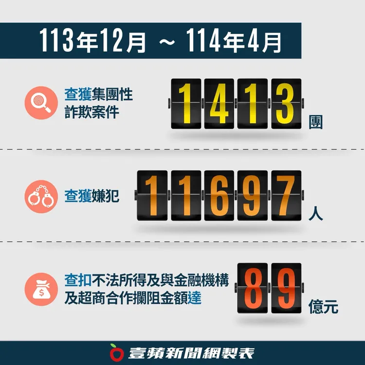 去年12月至今年4月共查獲詐騙犯11697人。壹蘋新聞網製表