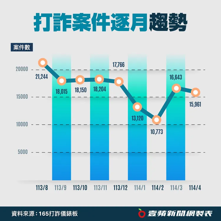 打詐案件逐月呈下降趨勢。壹蘋新聞網製表