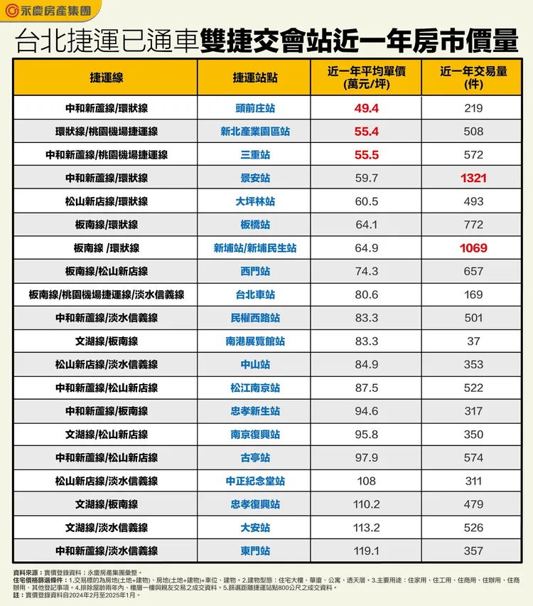 台北捷運已通車雙捷交會站近一年房市價量
