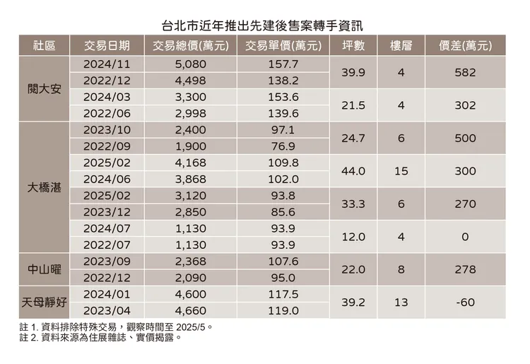 台北市短期轉手新成屋案