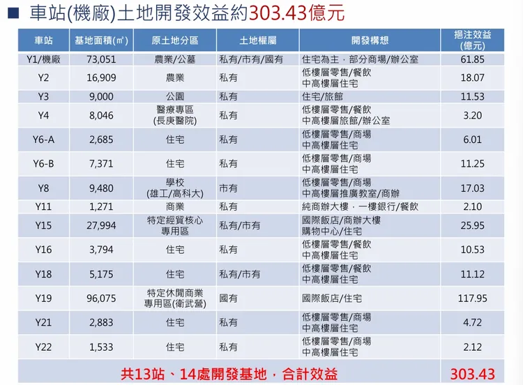捷運黃線土地開發效益。翻攝黃線綜合規劃成果報告