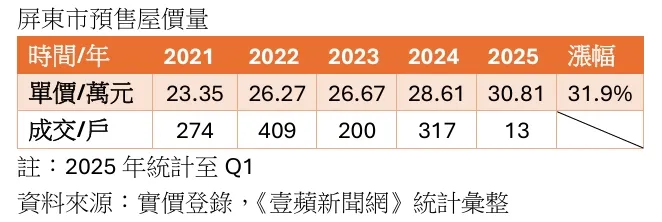 屏東市預售屋房市價量