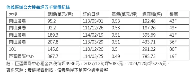 信義區辦公大樓每坪五千實價紀錄