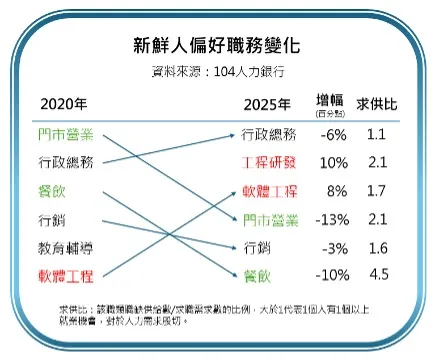 新鮮人偏好職務變化。104提供