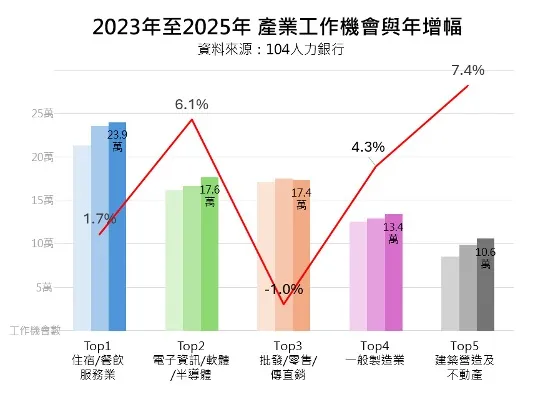 近3年產業工作機會與年增幅。104提供