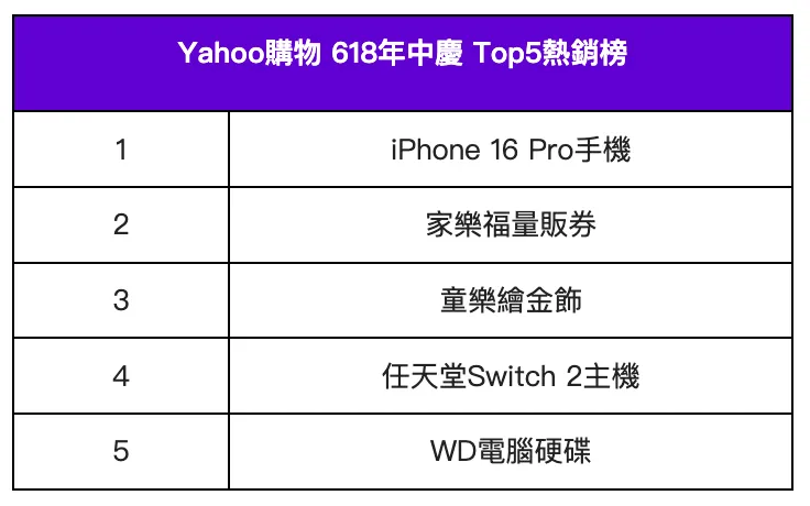 618購物節前5名商品熱銷排行榜。Yahoo購物提供