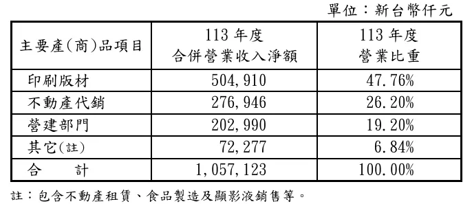 太普高2024年公司業務營收表