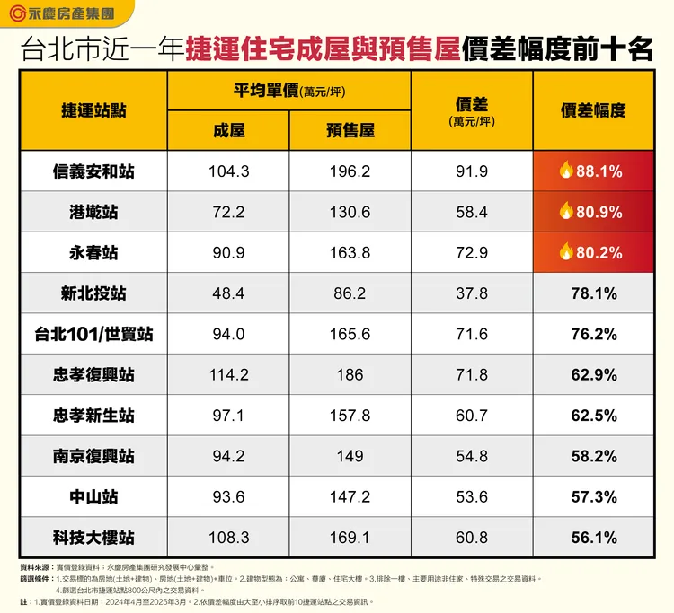 台北市近一年捷運住宅成屋與預售屋價差幅度前十名