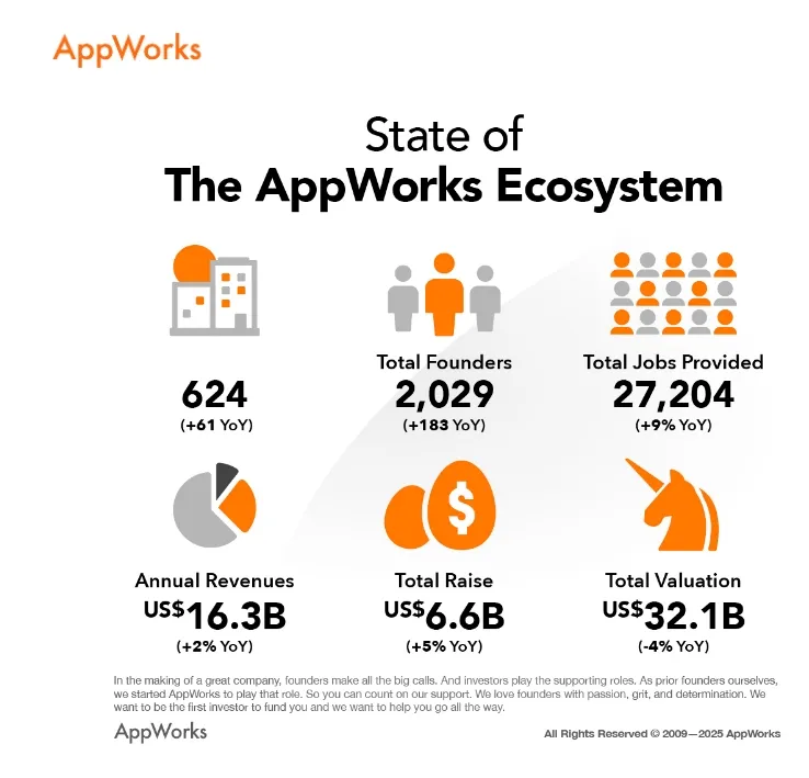 從AppWorks Accelerator畢業的活躍新創已達624家、共計2,029位創業者。AppWorks生態系所有新創加總營業額達163億美元；創造27,204個工作機會；累積募資金額66億美元；總市值達321億美元。AppWorks提供