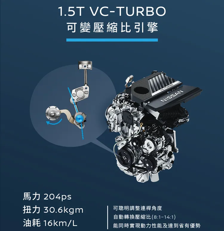 X-TRAIL搭載1.5T VC-TURBO可變壓縮比引擎與輕油電動力系統，創造204ps馬力與16Km/L油耗。業者提供