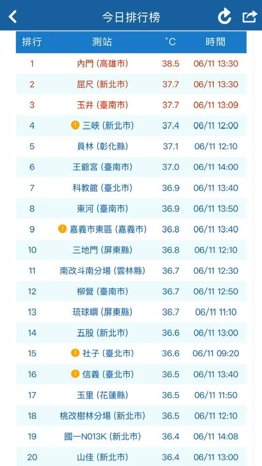 今日高溫排榜行來看，最高溫出現在高雄內門達38.5度。翻攝自鄭明典臉書