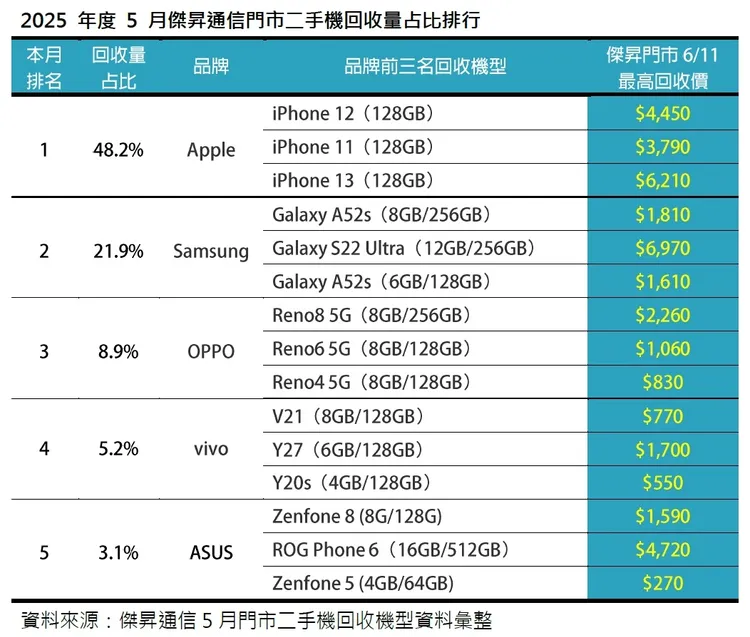 2025年度5月二手機回收量占比排行。傑昇通信提供
