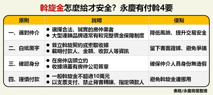 斡旋金怎麼給才安全？永慶房屋提醒4個原則