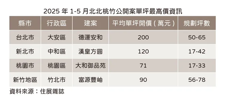 今年1-5月北北桃竹新案最高價