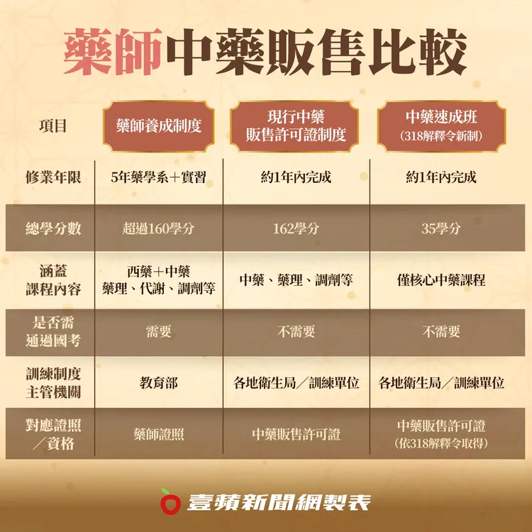 藥師、中藥販售資格證和318解釋令後新制比較圖。壹蘋新聞網制表