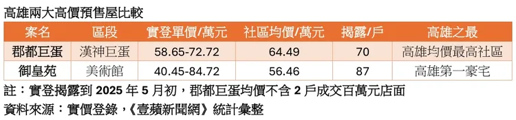高雄高價宅均價比較