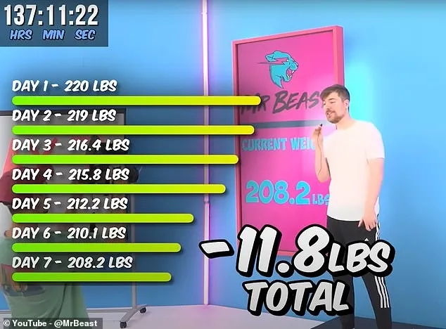 Mr Beast禁食14天。 取自網路