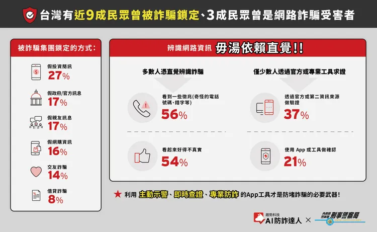 趨勢科技調查顯示近九成民眾曾被詐騙集團鎖定、三成民眾最終受騙，並呼籲消費者應提升警覺、培養良好的數位習慣、善用防詐科技工具，全面強化自身防詐力。趨勢科技提供