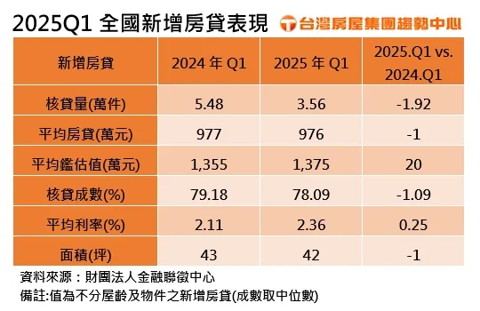 2025年全國Q1新增房貸