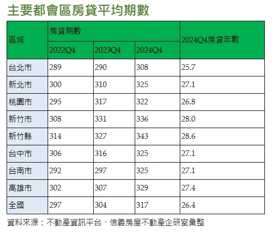 主要都會區房貸平均期數 