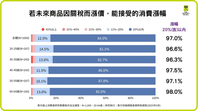 若未來商品因關稅而漲價，能接受的消費漲幅。東方線上提供