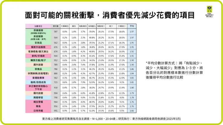 面對可能的關稅衝擊，消費者優先減少花費的項目。東方線上提供