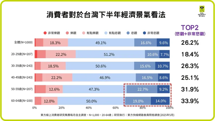 消費者對於台灣下半年經濟景氣看法。東方線上提供