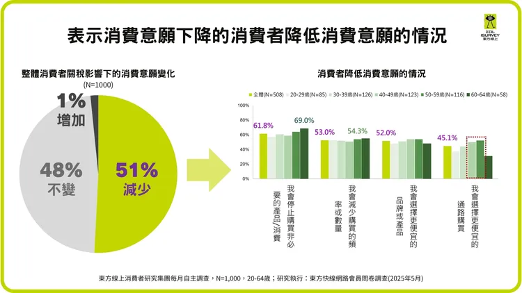 表示消費意願下降的消費者降低消費意願的情況。東方線上提供