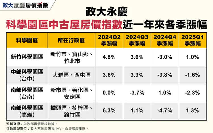 政大永慶科學園區中古屋房價指數近一年來各季漲幅