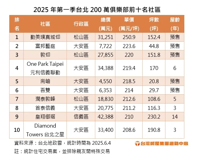 2025年第一季台北200萬俱樂部前十名社區