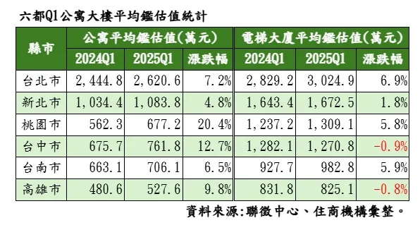 六都Q1公寓大樓平均鑑估值統計