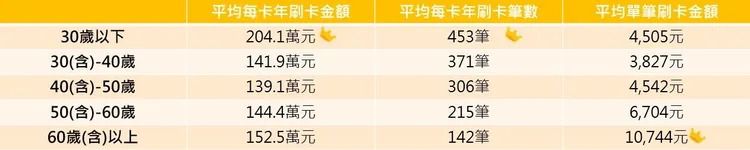 頂級刷手年齡層及消費分布情形。聯合信用卡處理中心