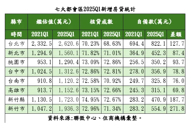 七大都會區2025Q1新增房貸統計
