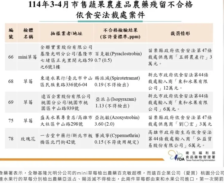 食藥署公布蔬果農藥稽查狀況，知名網購網站MOMO上榜多項產品。食藥署提供