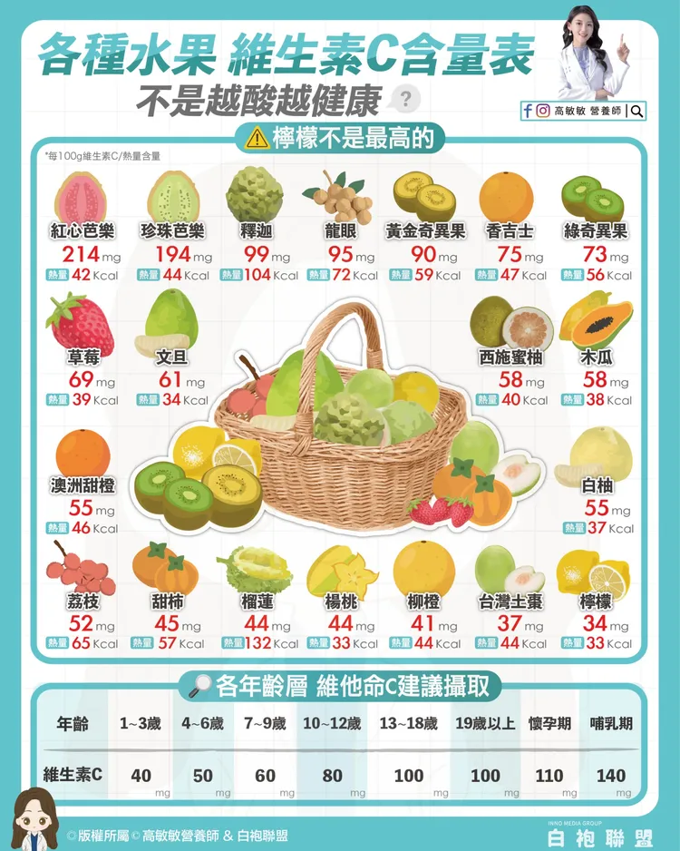 水果中的維生素C含量。高敏敏提供