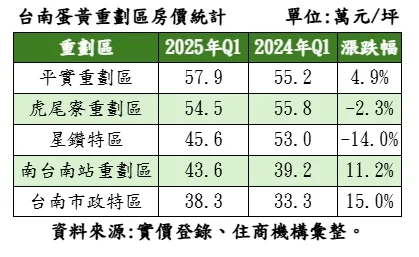 台南蛋黃區新屋房價