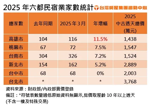 2025年六都民宿業家數統計