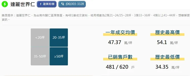 「達麗世界仁」，目前內政部實登318戶，單價落在32.57-46.15萬元，但《樂居網》揭露481筆，單價落在34.35-54.1萬元。翻攝樂居網