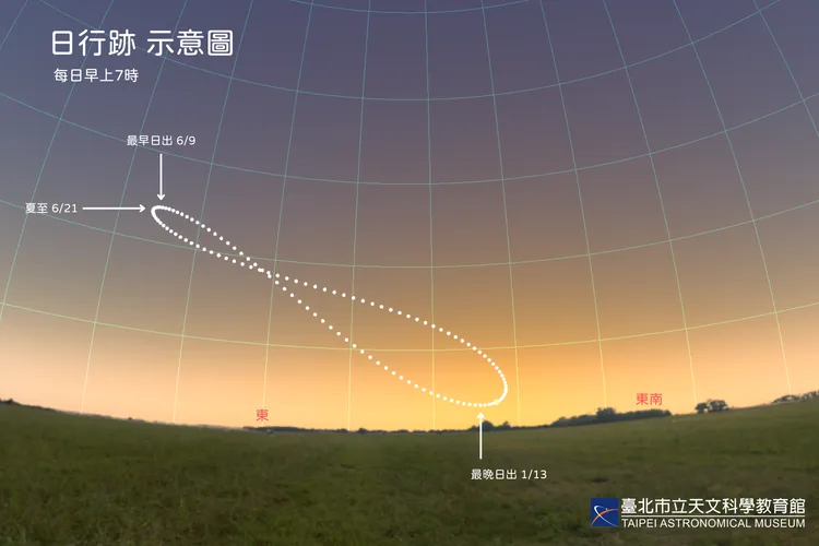 日行跡示意圖。台北市立天文科學教育館提供