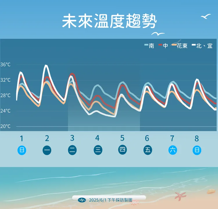一週（1日至8日）溫度趨勢。中央氣象署提供