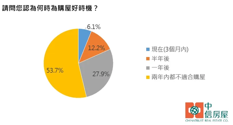 Q：請問您認為何時為購屋好時機？