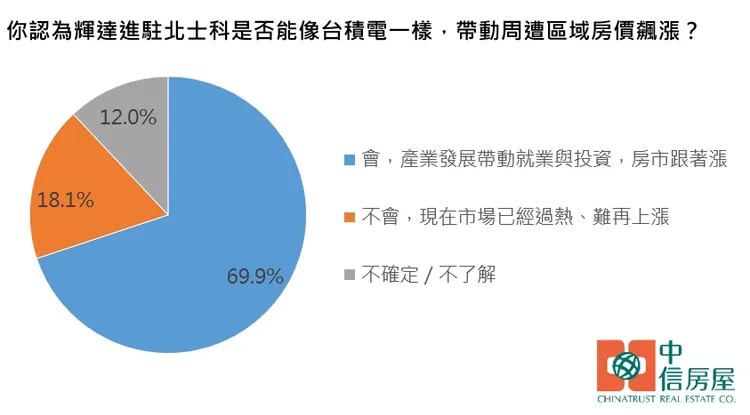 Q：輝達進駐北士科