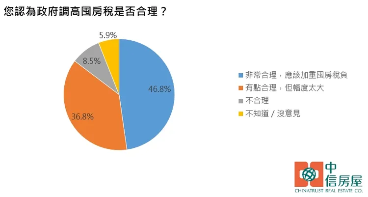 Q：您認為政府調高囤房稅是否合理？