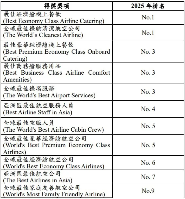 長榮航空於「全球航空公司大獎」獲得共11個獎項。 長榮航空提供